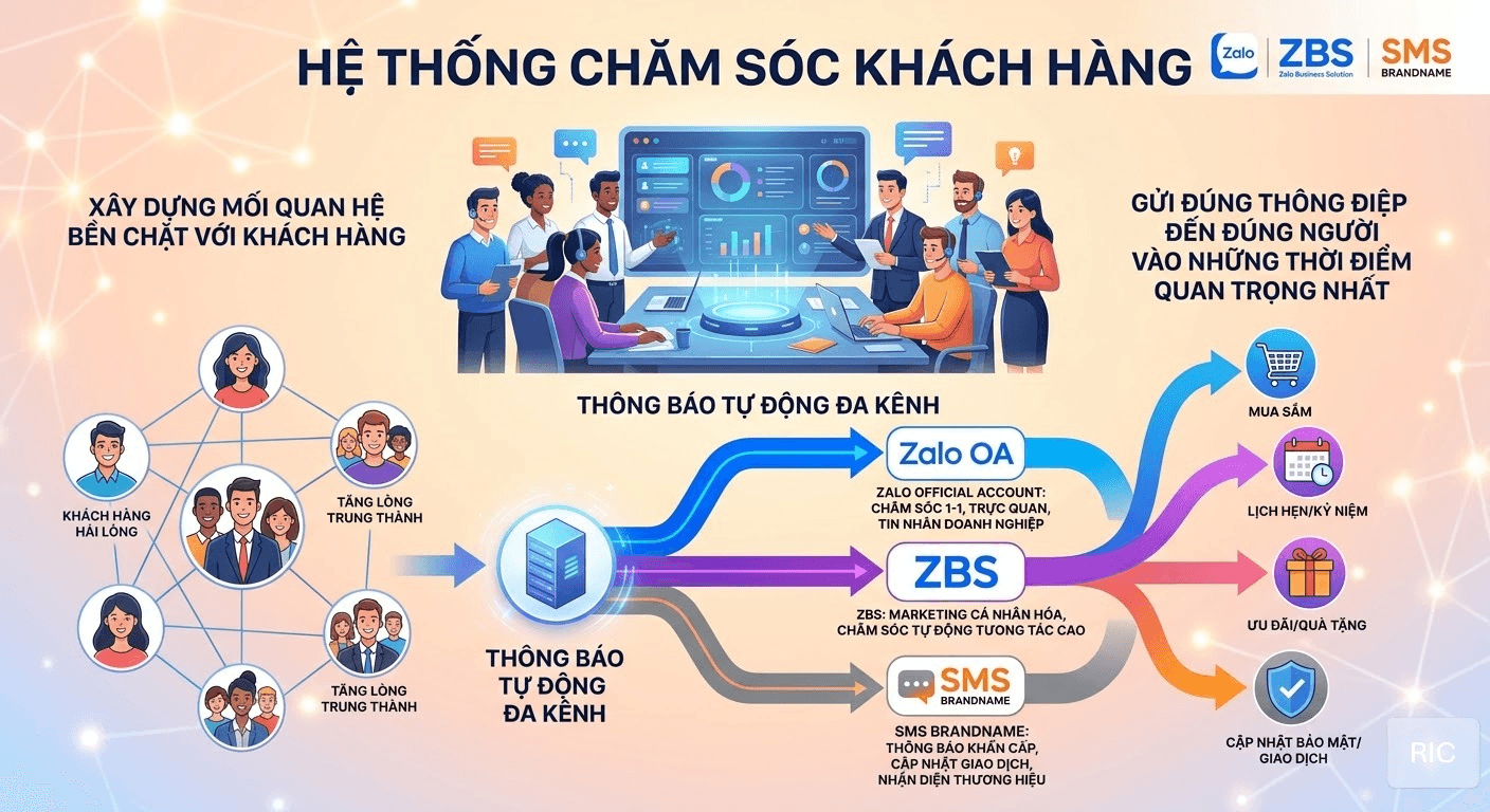 Hệ thống Chăm sóc khách hàng